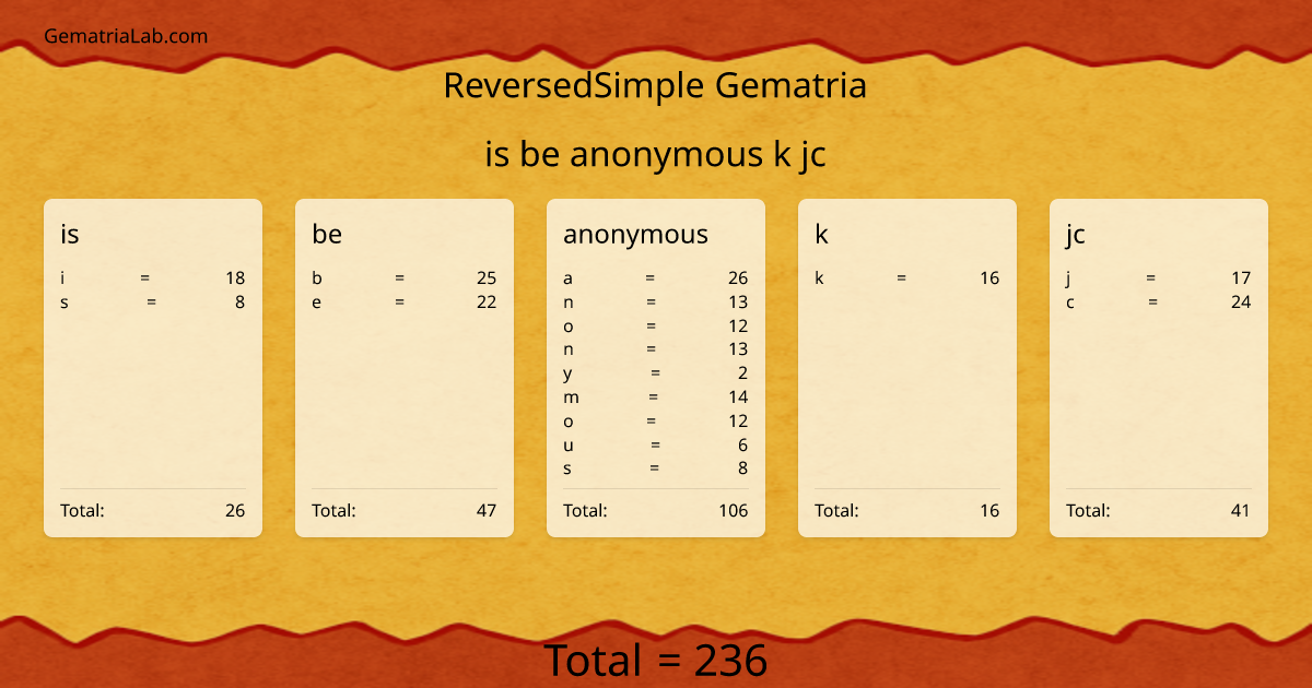 is be anonymous k jc in reversedSimple Gematria